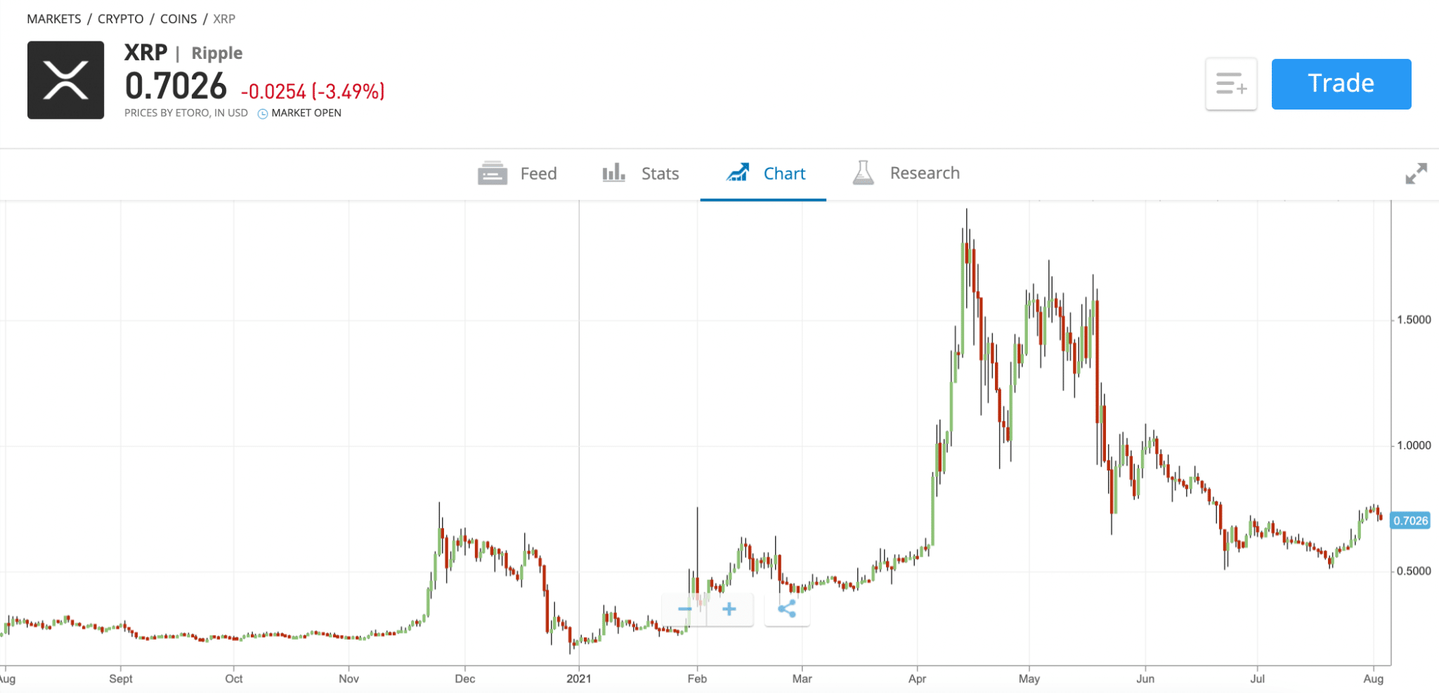 XRP Price Prediction: Will XRP Hit $10? Ripple's Dubai License And Resistance Breakdown