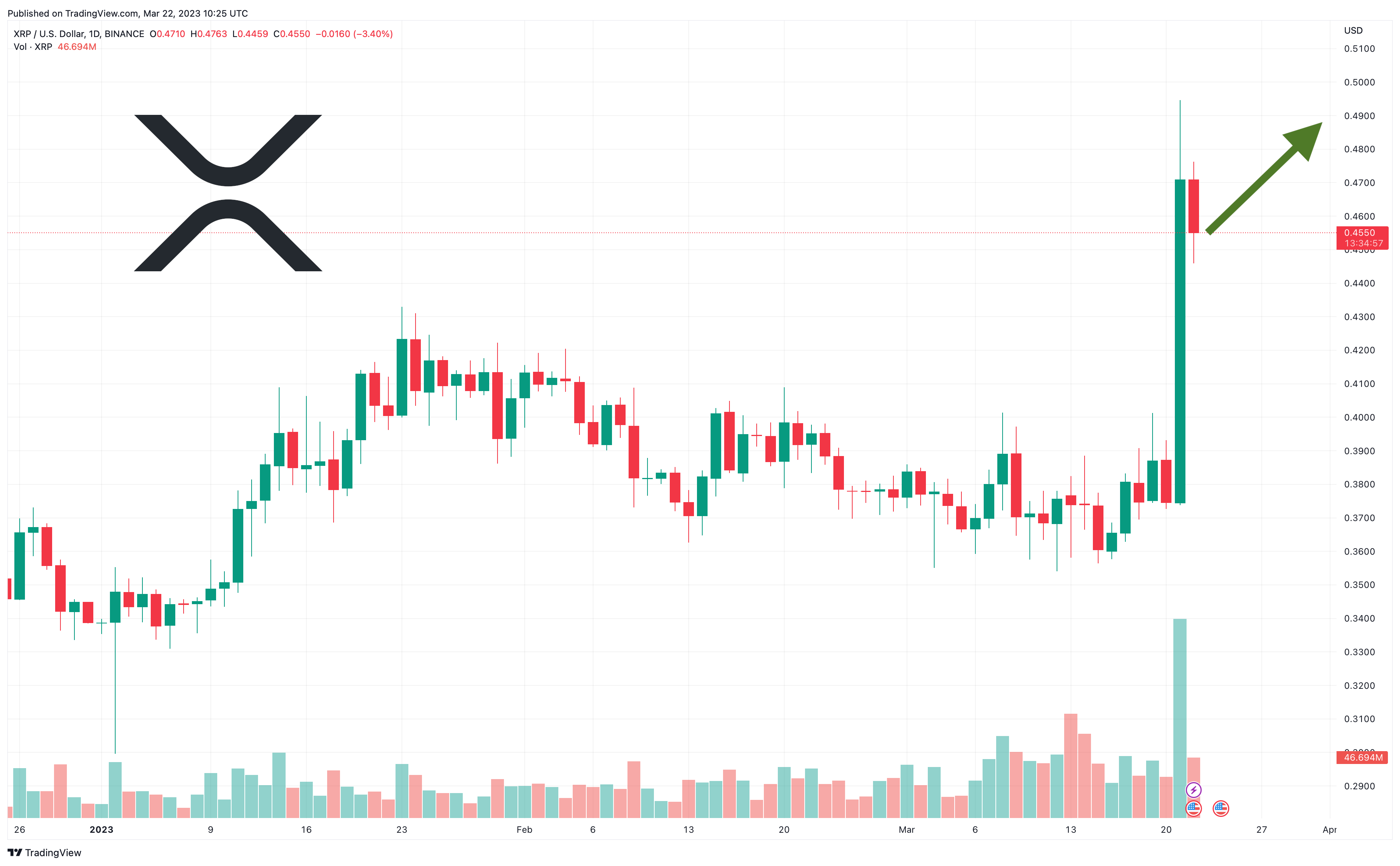 XRP Price Prediction: Will XRP Hold $2 Support? Reversal Or Fakeout? XRP Price Prediction: Will XRP Hold $2 Support? Reversal Or Fakeout?
