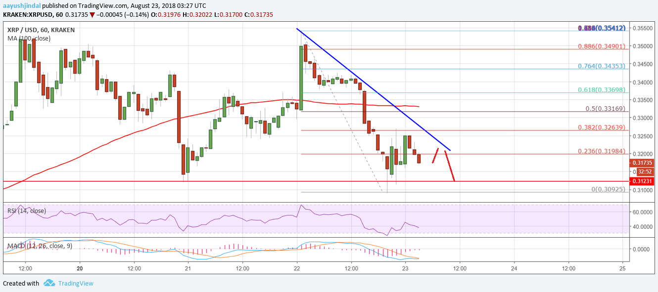 XRP (Ripple) Price Analysis: Buy Or Sell Below $3? XRP (Ripple) Price Analysis: Buy Or Sell Below $3?
