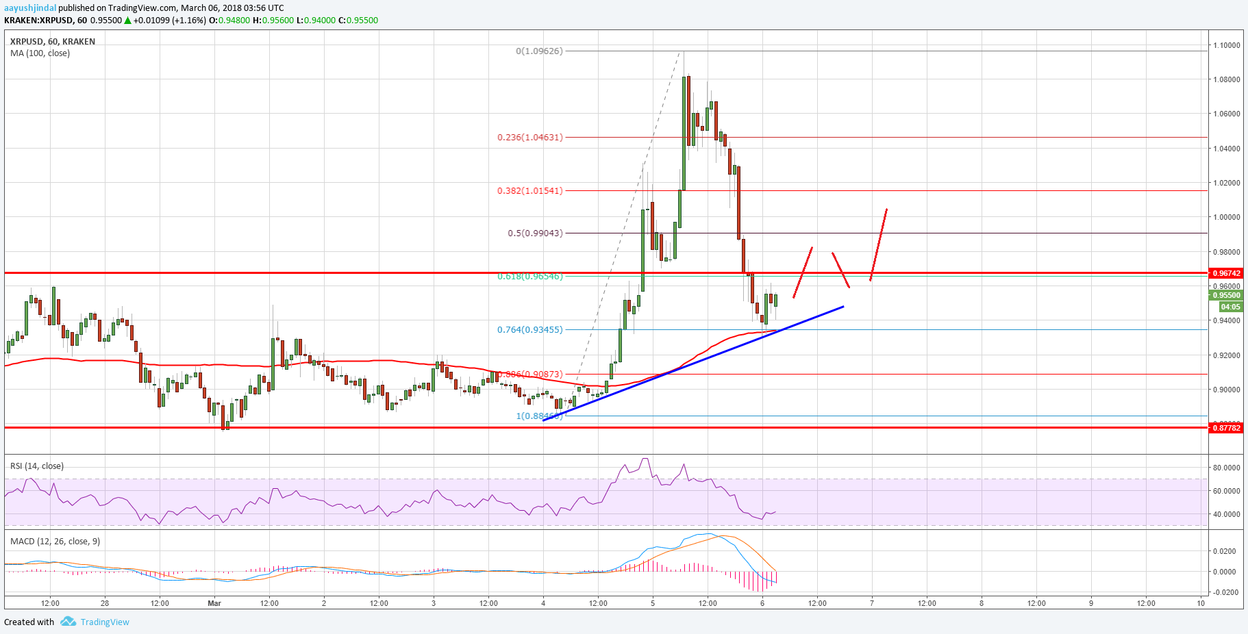 XRP To $10? Analyzing Ripple's Dubai License And Market Resistance XRP To $10? Analyzing Ripple's Dubai License And Market Resistance