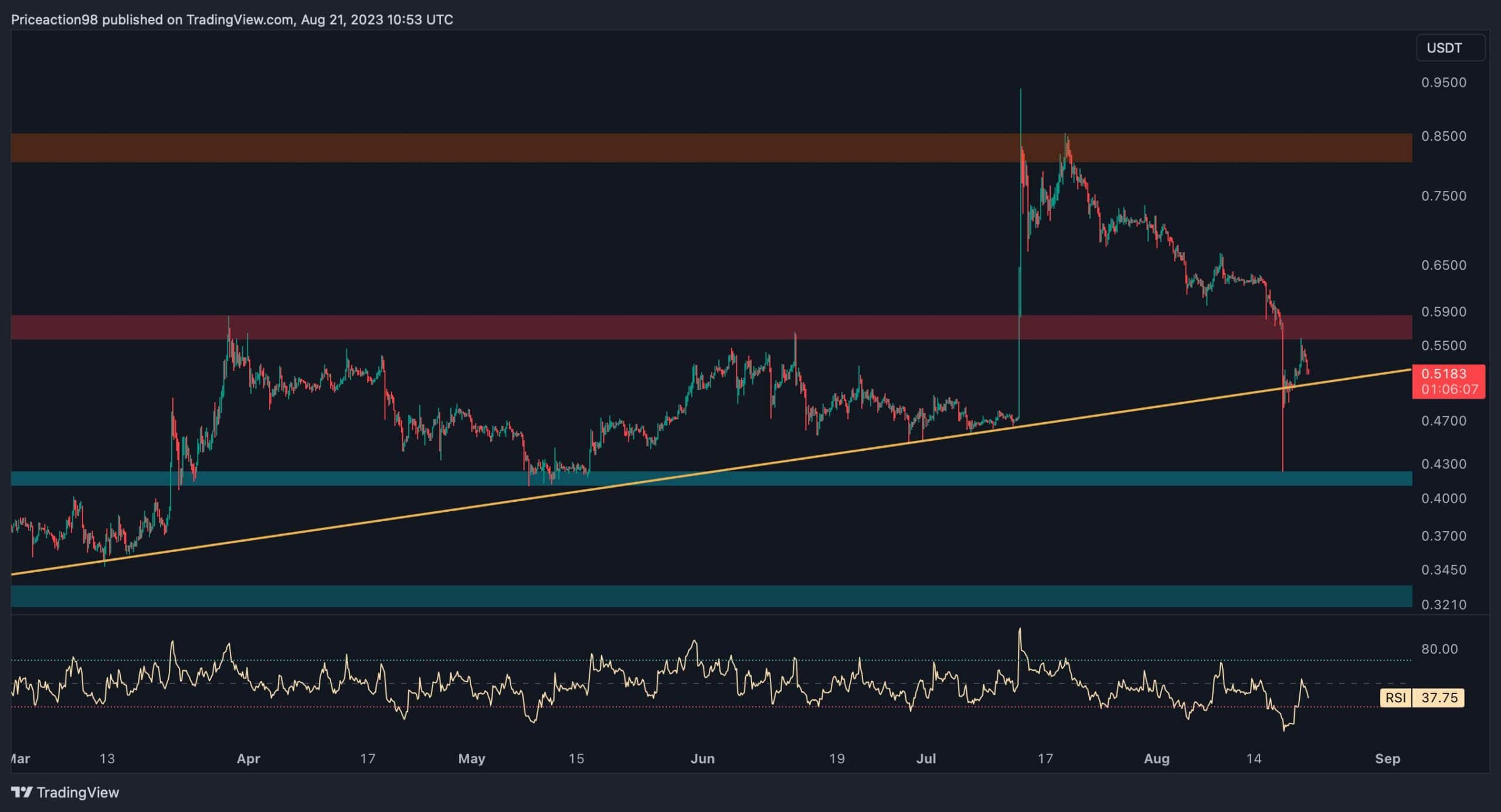 XRP's 400% Rally: Is Further Growth Possible? Analysis And Predictions. XRP's 400% Rally: Is Further Growth Possible? Analysis And Predictions.