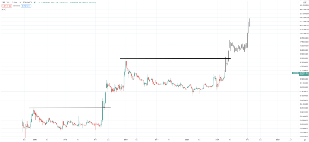 XRP's 400% Surge: What's Next For The Cryptocurrency? XRP's 400% Surge: What's Next For The Cryptocurrency?
