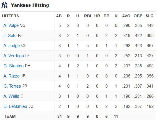 Yankees Smash Team Record With 9 Home Runs, Judge's Trio Leads The Charge (2025) Yankees Smash Team Record With 9 Home Runs, Judge's Trio Leads The Charge (2025)